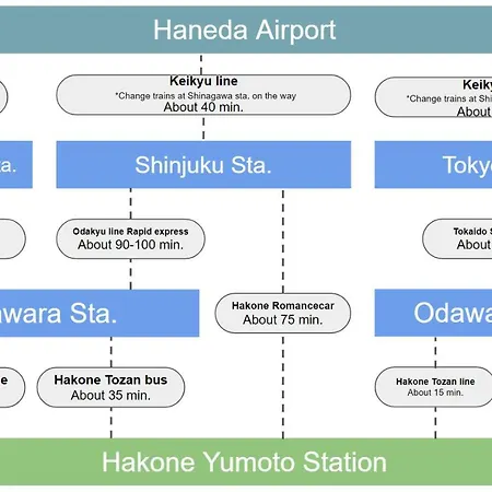 箱寝荘 - Hakoneso公寓 外观 照片
